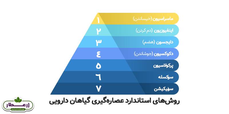 روش های استاندارد عصاره‌گیری گیاهان دارویی