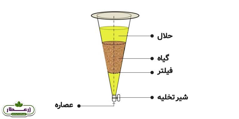 پرکولاسیون