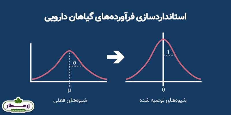 استانداردسازی فرآورده‌های گیاهی